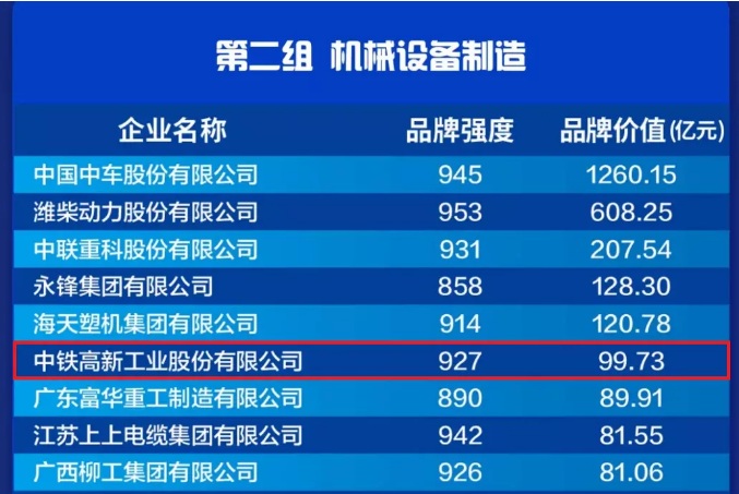 99.73億元！中國品牌價值榜發布，中鐵工業再創新高！