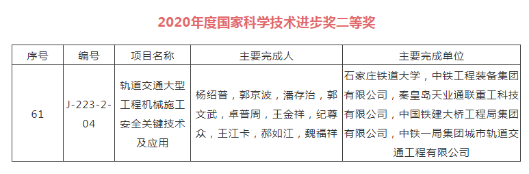 中鐵工業(yè)兩項成果分獲2020年度國家技術(shù)發(fā)明、科技進步獎二等獎 中鐵工業(yè)兩項成果分獲2020年度國家技術(shù)發(fā)明、科技進步獎二等獎