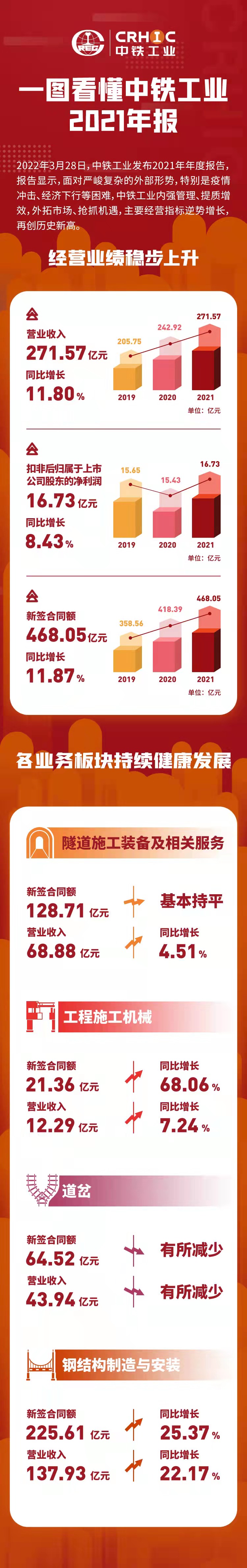 一圖看懂中鐵工業2021年報