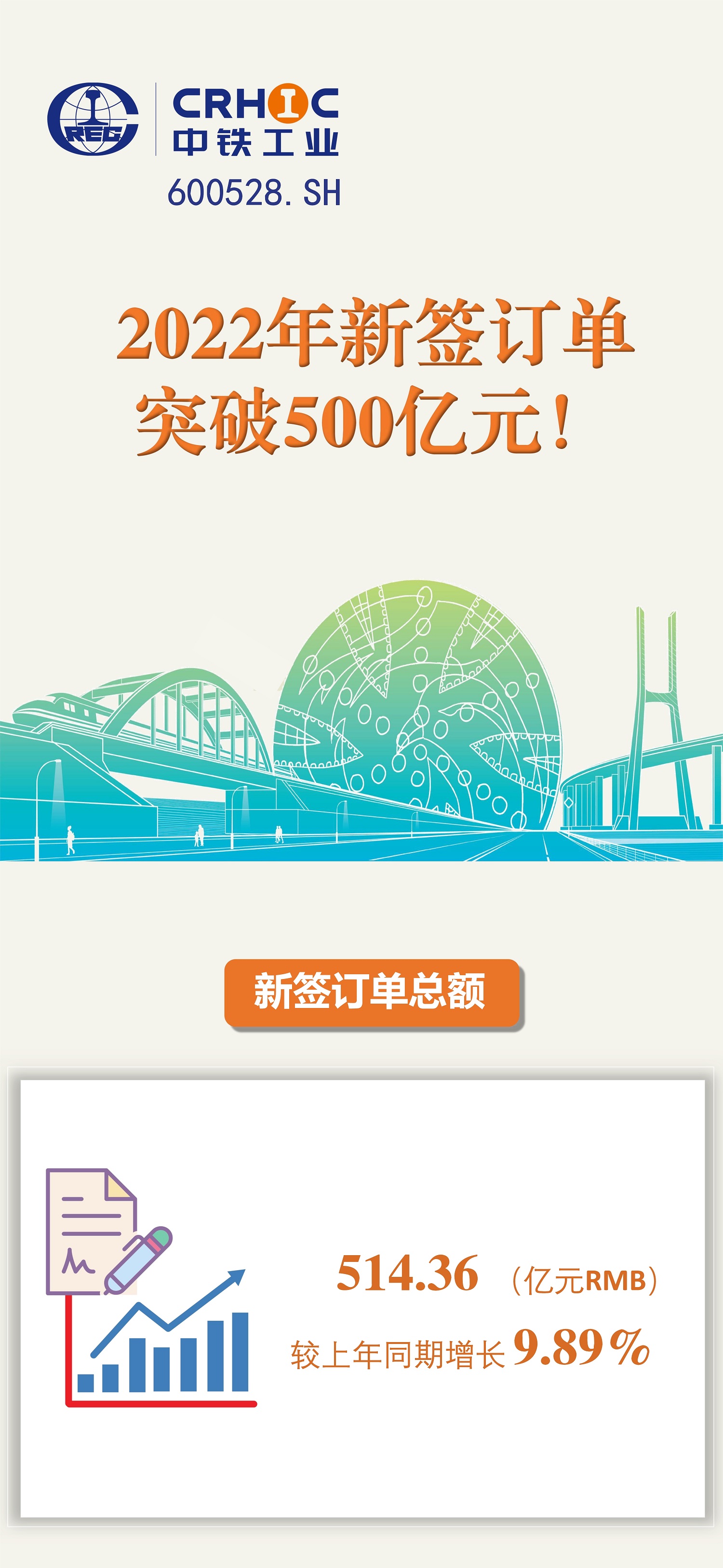 突破500億元！中鐵工業2022年新簽訂單再創新高