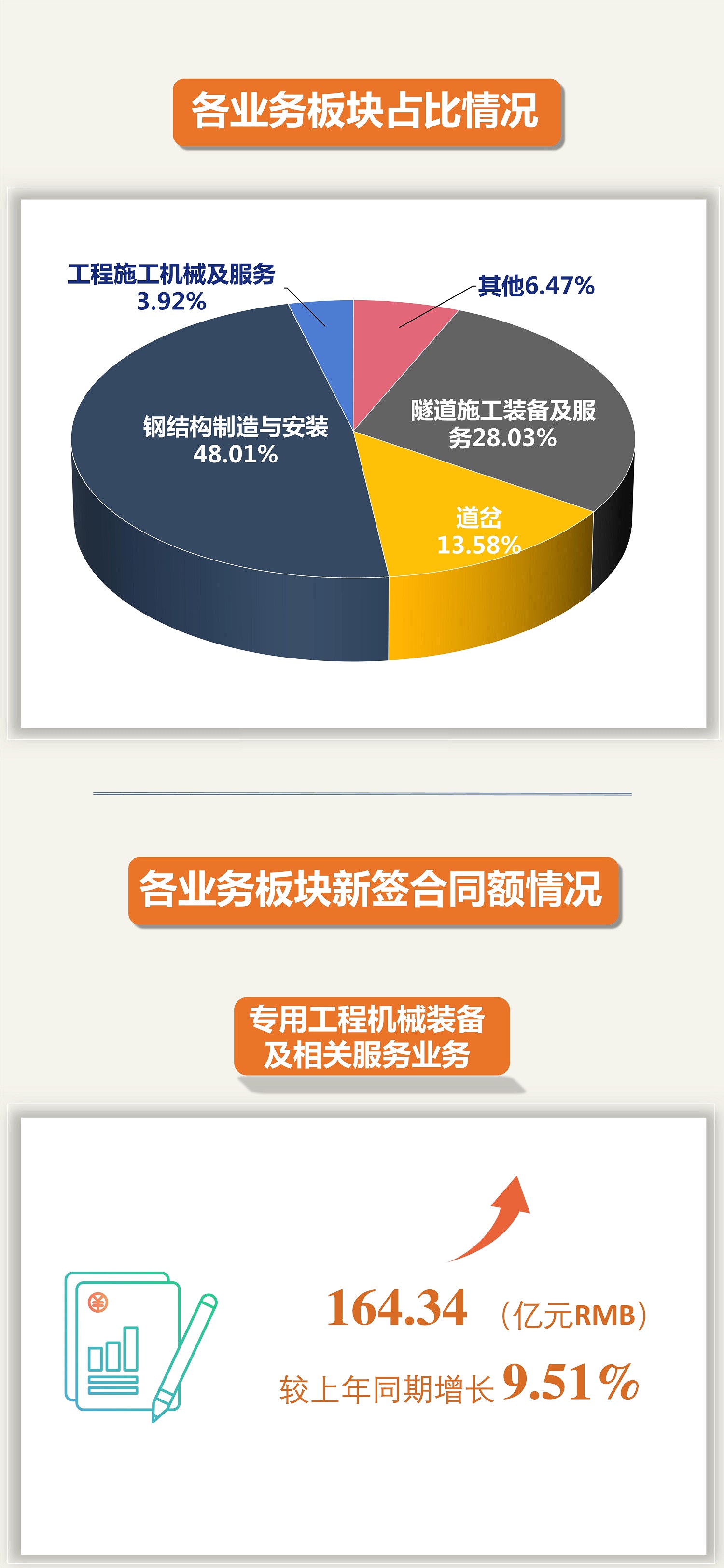 突破500億元！中鐵工業2022年新簽訂單再創新高