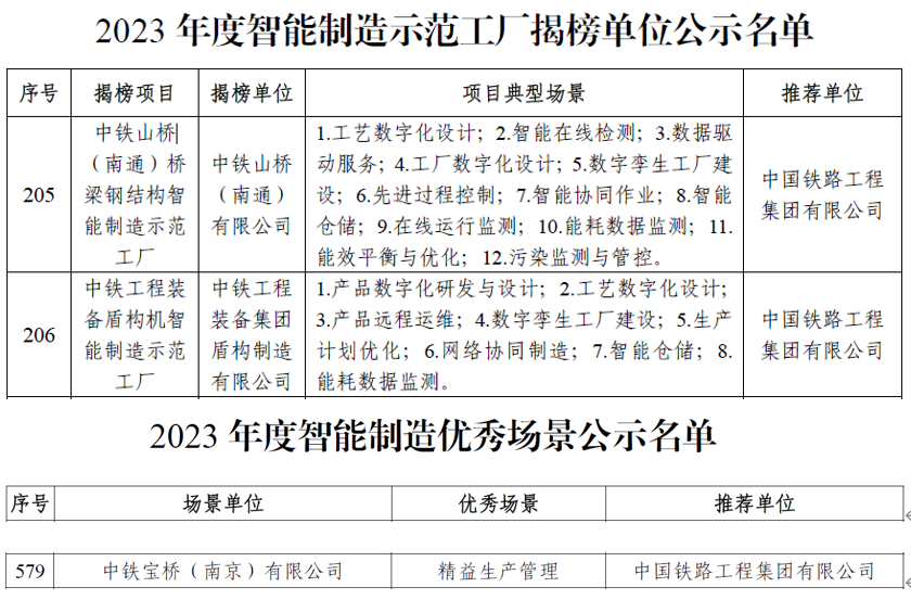 中鐵工業3家單位獲評2023年工信部智能制造示范工廠及優秀場景 中鐵工業3家單位獲評2023年工信部智能制造示范工廠及優秀場景