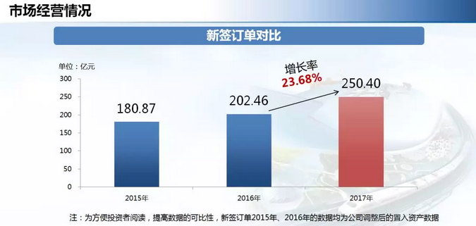 中鐵工業年度業績增長逾三成 派發現金紅利4.2億元！