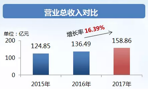 中鐵工業年度業績增長逾三成 派發現金紅利4.2億元！