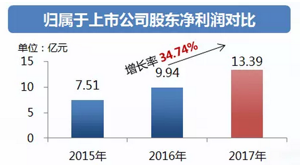 中鐵工業年度業績增長逾三成 派發現金紅利4.2億元！