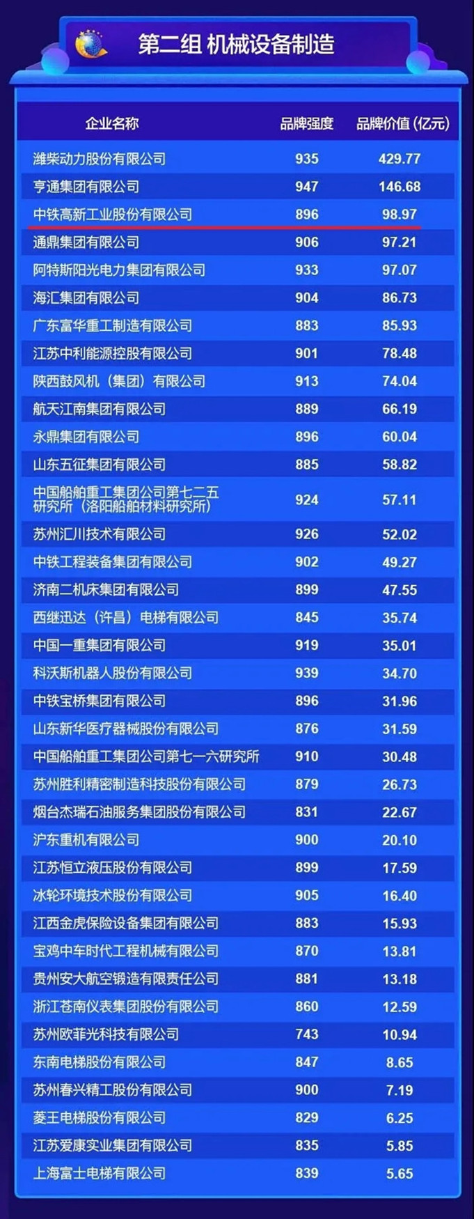 中鐵工業品牌價值98.97億！較2019年增長23億元