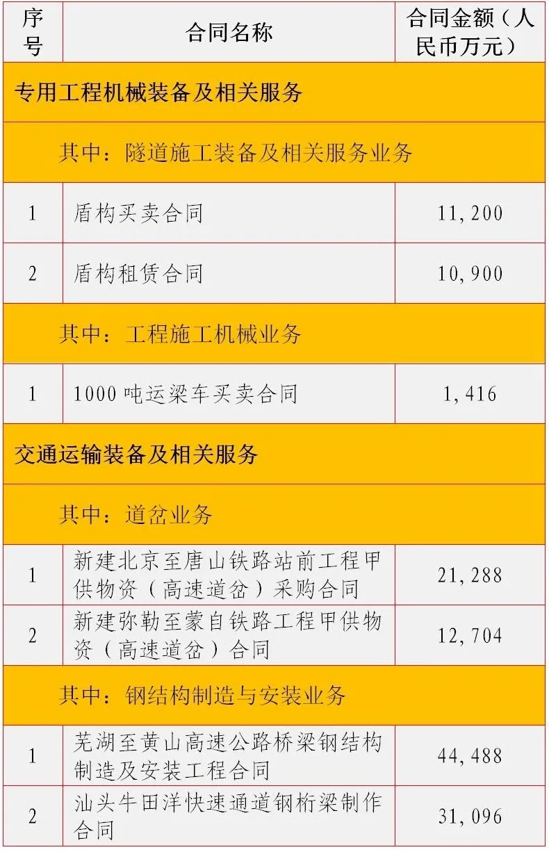 上半年，中鐵工業新簽合同額169.8億元，同比增長23.33%