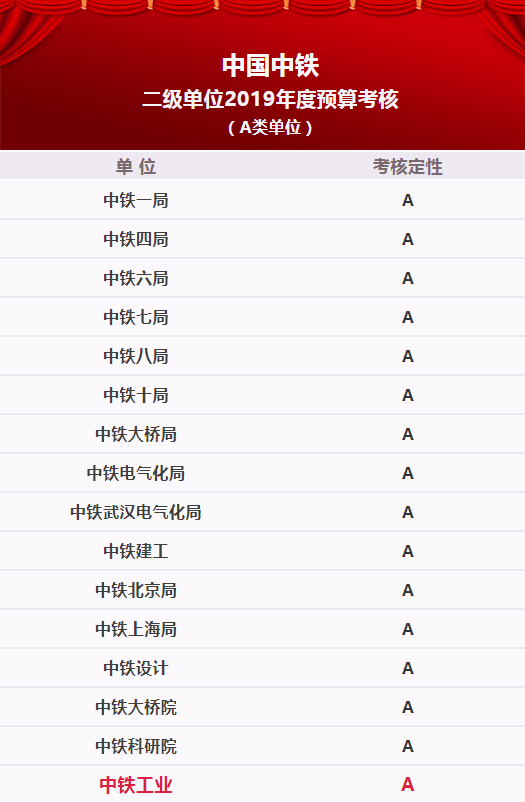 中國中鐵2019年度業(yè)績考核：中鐵工業(yè)綜合貢獻(xiàn)排名第六，榮獲A類單位