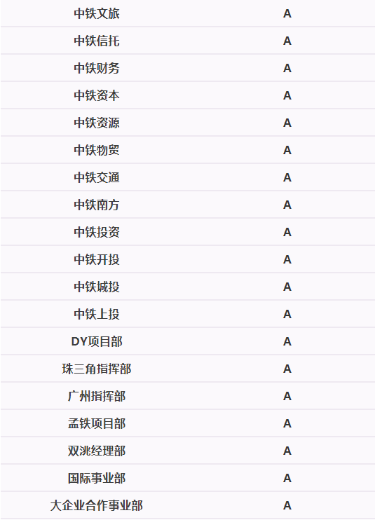 中國中鐵2019年度業(yè)績考核：中鐵工業(yè)綜合貢獻(xiàn)排名第六，榮獲A類單位