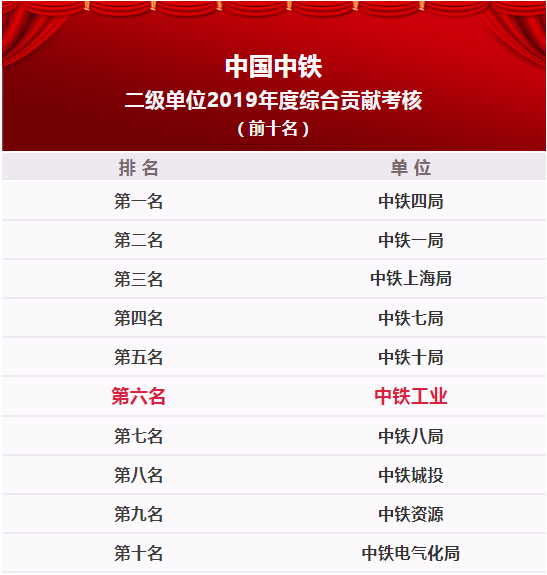 中國中鐵2019年度業(yè)績考核：中鐵工業(yè)綜合貢獻(xiàn)排名第六，榮獲A類單位