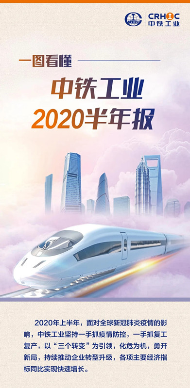承壓上揚!中鐵工業2020年上半年業績亮眼 承壓上揚!中鐵工業2020年上半年業績亮眼