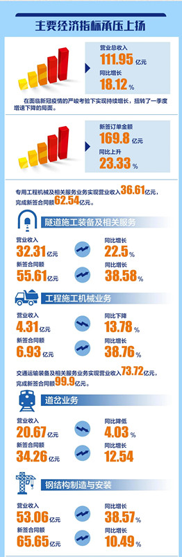 承壓上揚!中鐵工業2020年上半年業績亮眼 承壓上揚!中鐵工業2020年上半年業績亮眼
