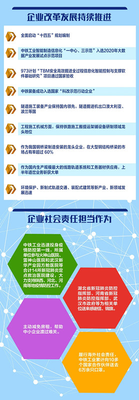 承壓上揚!中鐵工業2020年上半年業績亮眼 承壓上揚!中鐵工業2020年上半年業績亮眼