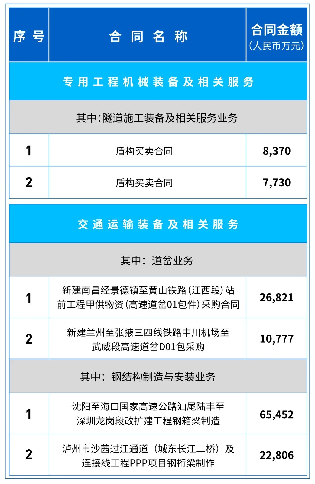 中鐵工業2020年度新簽合同額418.39億元,同比增長16.69% 中鐵工業2020年度新簽合同額418.39億元,同比增長16.69%